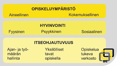 Opiskelijan etäopiskelukokemukseen vaikuttavat tekijät (Lähde: eOPE-hanke) Opiskelijan etäopiskelukokemukseen vaikuttavat tekijät (Lähde: eOPE-hanke)
